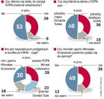 Prawie połowa Polaków uważa wycofanie kuratora z PZPN  za porażkę rządu Donalda Tuska – wynika z sondażu GfK Polonia dla „Rz” przeprowadzonego wczoraj wśród 500 osób. 