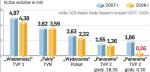 Liderem pod względem oglądalności pozostają „Wiadomości” TVP 1. Według danych AGB Nielsen Media Research  we wrześniu program oglądało blisko 4,5 mln widzów. Najmniejszą widownię gromadzi „Panorama” TVP 2. 