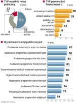 Co Polacy sądzą o telewizji publicznej