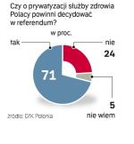 Polacy chcą  sami podjąć decyzję. Sondaż GfK Polonia przeprowadzony wczoraj na próbie  500 dorosłych Polaków.