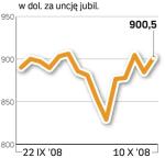 Notowania  cen złota 