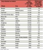 Ceny mieszkań w poszczególnych miastach 