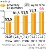 Wyniki spółki. Kolastyna nie planuje dużych zmian w strategii. Sądząc po wynikach, dotychczasowa okazała się dobra. Mimo to spółka cały czas rozwija nowe kanały sprzedaży.