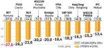 Inwestorzy liczą swoje straty. W ostatnim tygodniu najwięcej stracił indeks w Rumunii. Niewiele lepiej wypadły wskaźniki w Czechach i na Węgrzech.