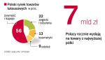 Najwyższa półka  – wydatki polaków. Nabywcy luksusowych towarów najwięcej wydają na żywność. Ale wydatki na kosmetyki czy odzież najlepszych marek liczone są już w setkach milionów złotych rocznie.