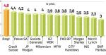 Prognozy wzrostu dla Polski ciągle w dół 