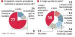 Prezydent się spiera, żeby poprawić wizerunek. Polacy nie wierzą, że spór premiera i prezydenta to efekt ich  troski o Polskę. Sondaż GfK Polonia przeprowadziła wczoraj na próbie 500 dorosłych osób przed decyzją Kancelarii Premiera o nieudostępnieniu prezydentowi rządowego samolotu. 