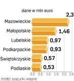 Dotacje dla regionów 