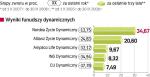 Fundusze dynamiczne