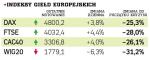 Indeksy giełd europejskich