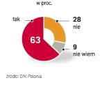 Czy poszedłbyś  na referendum?