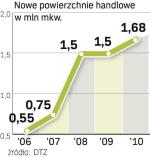 Centra w polsce