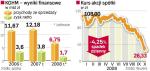 KGHM traci na wartości, bo miedź tanieje 