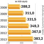 Popyt na kaszki i mleko. Polacy wydają coraz więcej na żywność dla niemowląt.  Do 2013 r. jej sprzedaż  zwiększy się o ok. 30 proc.