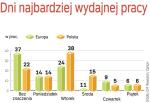 W które dni pracujemy na wysokich obrotach. W całej Europie w biurach najgorzej pracuje się w piątki. Najbardziej efektywny jest środek tygodnia.