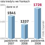 Raty pożyczek zaciągniętych we frankach drastycznie rosną. W przypadku kredytu na 300 tys. zł, zaciągniętego rok temu na 30 lat, rata miesięczna jest teraz wyższa o prawie 200 zł. 