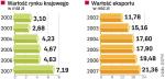 Pogarsza się sytuacja producentów. Zysk w pierwszym półroczu 2008 r. miało tylko niespełna 65 procent firm. 