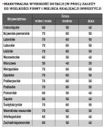 Maksymalna wysokość dotacji (w proc.) zależy od wielkości firmy i miejsca realizacji inwestycji