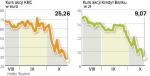 Kurs akcji grupy KBC i Kredyt Banku. Zagraniczni inwestorzy nie przyjęli entuzjastycznie rządowego planu dokapitalizowania 3,5 mld euro belgijskiej grupy KBC. Kurs akcji KBC spadł wczoraj o ponad 5 proc. Natomiast cena polskiego banku kontrolowanego przez KBC wzrosła o 0,78 proc.