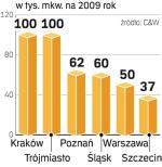 Coraz więcej centrów powstaje poza Warszawą. Deweloperzy widzą potencjał mniejszych miast i chętnie tam budują. 