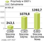 Kondycja zakładów pogarsza się z dnia na dzień. Stocznia Gdynia nie podpisała na razie żadnych nowych kontraktów.  