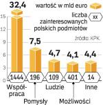 7. program ramowy na lata 2007 – 2013 to ok. 53 mld euro na badania, rozwój technologiczny i wdrożenia innowacji w firmach. 