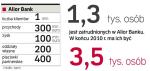 Na koniec 2012 r. Alior spodziewa się 300 mln euro przychodów, 100 mln euro zysku i 1 mln klientów. W 2010 r. sieć banku ma  liczyć 200 placówek własnych i 400 partnerskich. Bank będzie utrzymywał relację depozytów do kredytów na poziomie 1,5:1. 