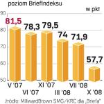 Wskaźnik koniunktury spada od ubiegłego roku. Branża spodziewa się mniejszych wydatków.  