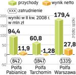 Firmy radzą sobie słabo. Polfa Tarchomin ma największe zatrudnienie, ale zdecy- dowanie najgorsze wyniki. 