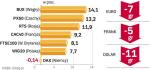 Polska waluta znacznie zyskała wczoraj na wartości. Dolar na rynku międzybankowym był wieczorem aż o 11 groszy (4,5 proc.) tańszy niż rano. 