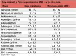 Ceny mieszkań dwupokojowych w Polsce