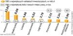 Firmy w strefach zainwestowały już 51,2 mld zł