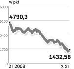 BranŻa w doŁku. WIG-Deweloperzy od stycznia stracił już 70 proc. Swoje minimum osiągnął 24 października. Od tego dnia odrobił 10 proc.