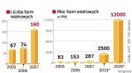 Szybko przybywa elektrowni wiatrowych 