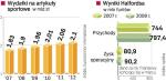 Wydatki polaków na produkty sportowe. Pod względem wydatków na artykuły sportowe Polacy gonią Europę. Dystans jest długi. Wydajemy na ten cel ponad sześć razy mniej niż Francuzi i ponad osiem razy mniej niż Niemcy.