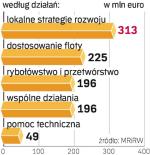 Pomoc dla rybołówstwa. Nawet na zakup kutrów  i renowację floty dostaliśmy mniej niż na rozwój grup lokalnych. Rybacy są tym podziałem zdumieni.