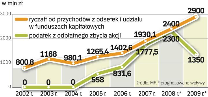 Podatek Belki Ratuje Budżet Archiwum Rzeczpospolitej 1291