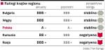Raitingi dla Polski są wyższe niż sąsiadów. Znaczy to, że nasz kraj jest mniej narażony na skutki światowego kryzysu finasowego. 