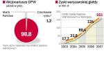 Państwo sprzeda ponad 60 proc. akcji GPW