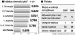 Pod względem dostępu do edukacji Polska spadła z 1. na 30. miejsce. Jest to jednak efekt drobnych zmian statystycznych. 