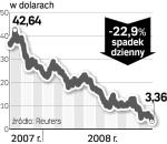 Ceny akcji GM spadły  do najniższego poziomu  od 60 lat i wciąż tanieją. 