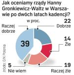 Warszawiacy o prezydent miasta