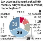GfK Polonia przeprowadziła sondaż wczoraj na grupie 500 dorosłych, którzy oglądali galę. 