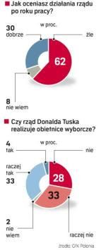 Telefoniczny sondaż zrealizowała GfK Polonia na 500-osobowej grupie dorosłych Polaków.