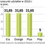 Rynek komÓrkowy. Do 2010 r. dominujące sieci utrzymają pozycję. Play pozostanie na poziomie  5-proc. udziału w rynku.