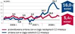 Ceny wzrosną o 5 – 6 proc.