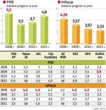 Ekonomiści prognozują 3,3-proc. wzrost PKB  