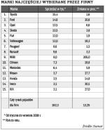 Marki najczęściej wybierane przez firmy