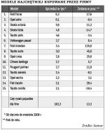 Modele najchętniej kupowane przez firmy