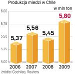 O kształcie światowego rynku miedzi decyduje Chile.  Na kraj ten przypada bowiem aż 30 proc. podaży.